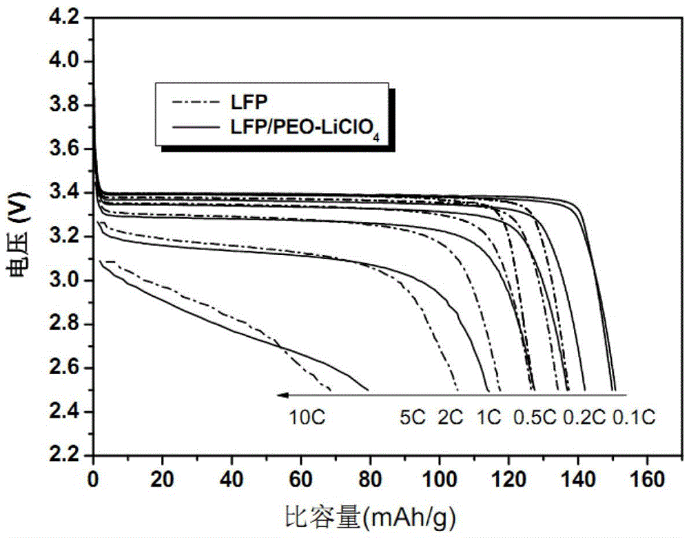 Lithium iron conductive complex modified lithium iron phosphate anode material and preparation method thereof