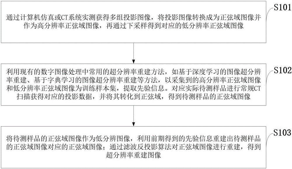 Method for improving resolution of CT reconstruction images on the basis of sine domain image super-resolution