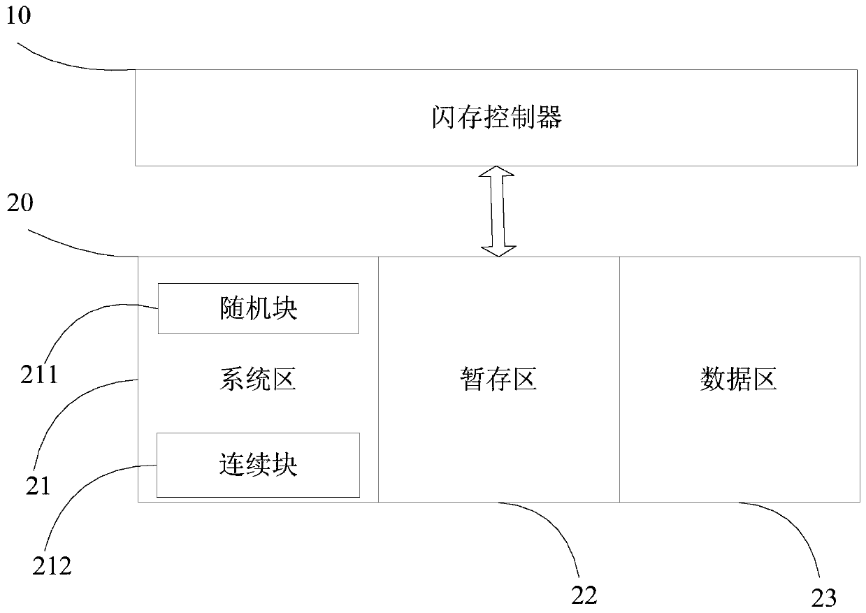 A flash memory data management system, method, flash memory chip and storage device