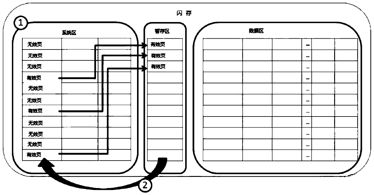 A flash memory data management system, method, flash memory chip and storage device