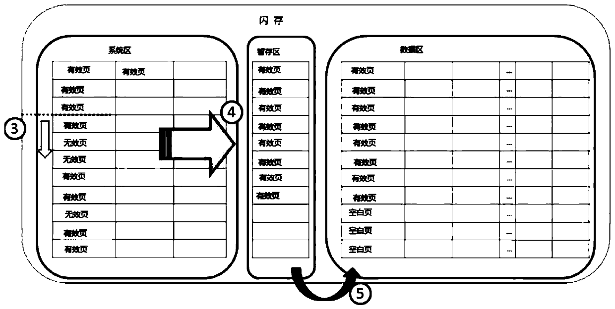 A flash memory data management system, method, flash memory chip and storage device