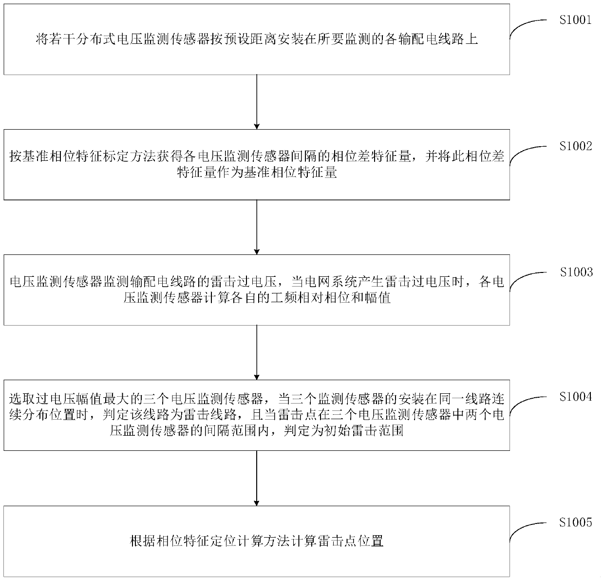 Lightning overvoltage fault positioning method