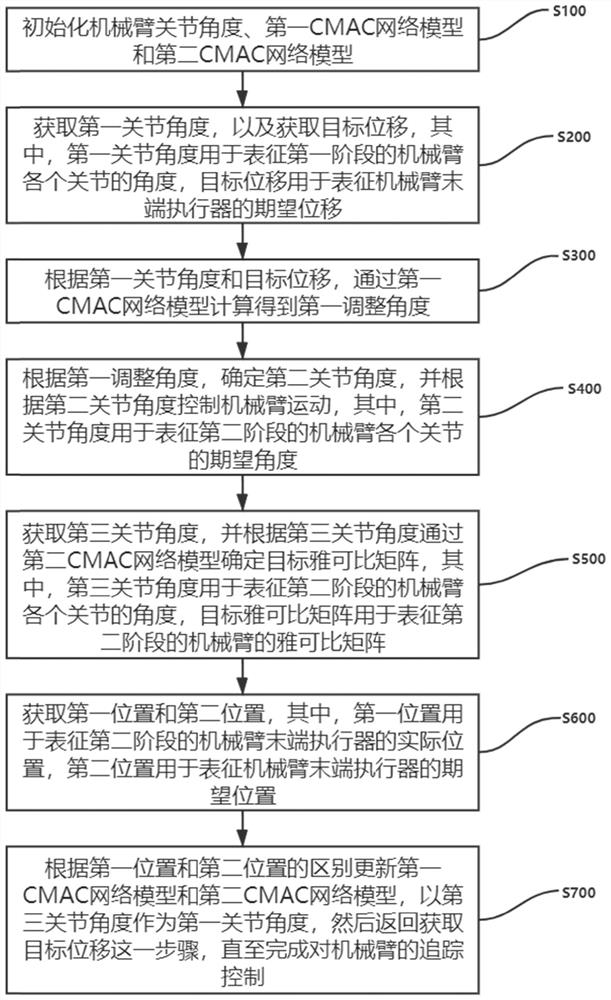 A tracking control method, device and medium for a redundant robotic arm