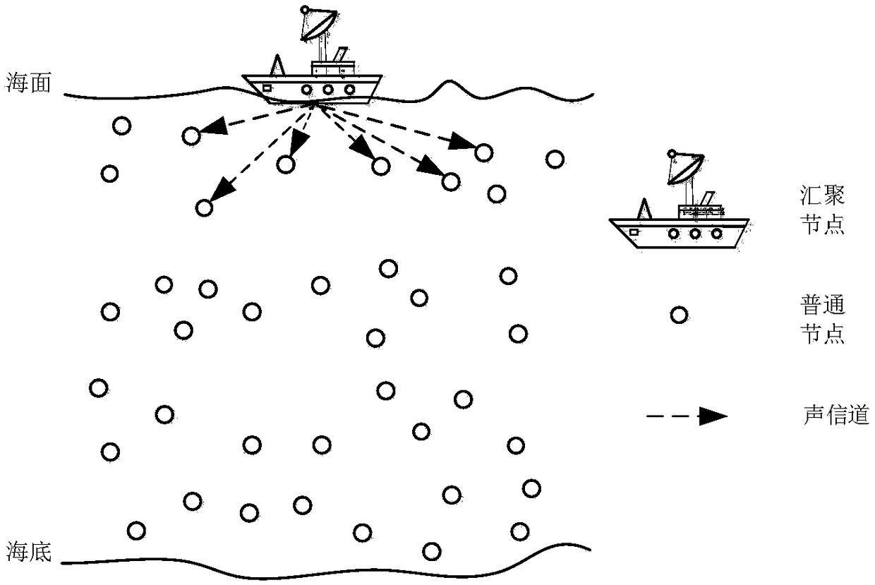 Reliable data transmission method for network cross layer of underwater wireless sensor