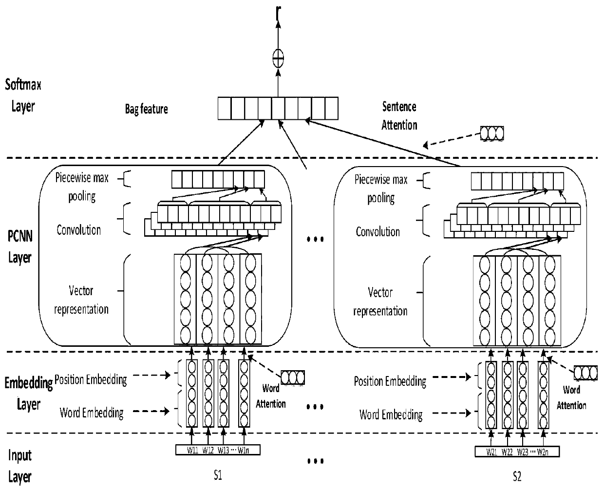 Remote supervision relation classification method based on PCNN and multi-layer attention