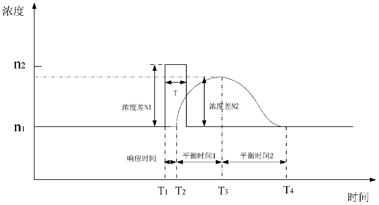 Water-gas separation device performance measuring device and method based on step pulse