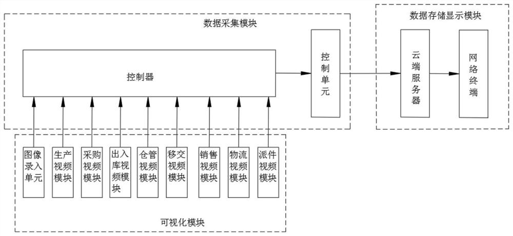 Commodity transaction visualization system based on Internet of Things and commodity transaction method