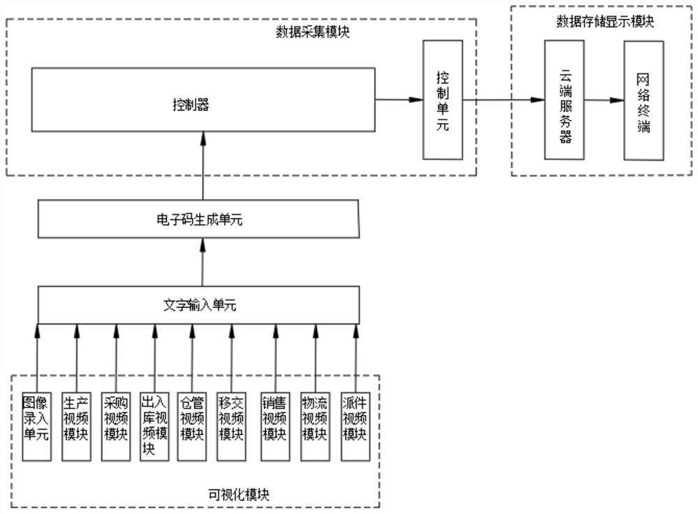 Commodity transaction visualization system based on Internet of Things and commodity transaction method