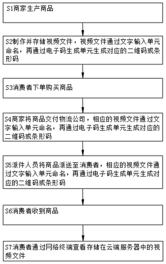 Commodity transaction visualization system based on Internet of Things and commodity transaction method