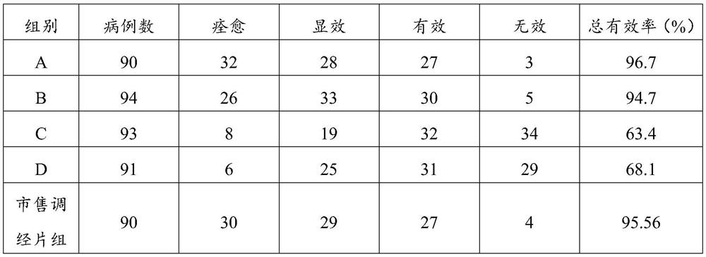 A kind of Fuke Tiaojing Tablet and its preparation process