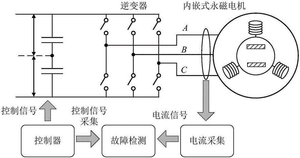 Frequency converter driving embedded permanent magnet synchronous motor stator inter-turn short-circuit fault diagnosis method