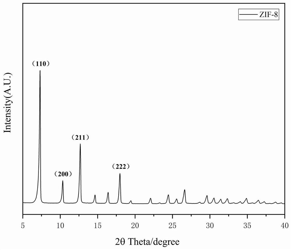 Method for improving gas-sensitive response performance of ZIF-8 to ethanol gas