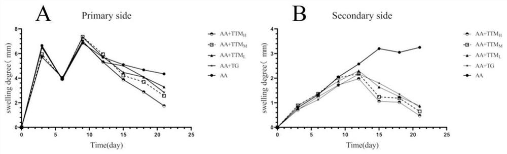 Application of trillium tschonoskii total saponins in preparation of medicine for treating arthritis