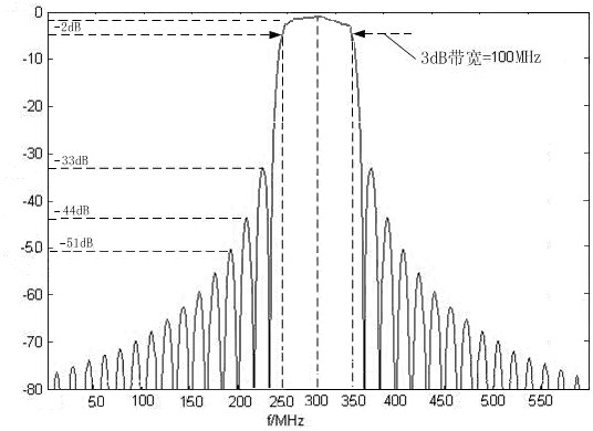 A planar structure gain compensation type saw device and its preparation method