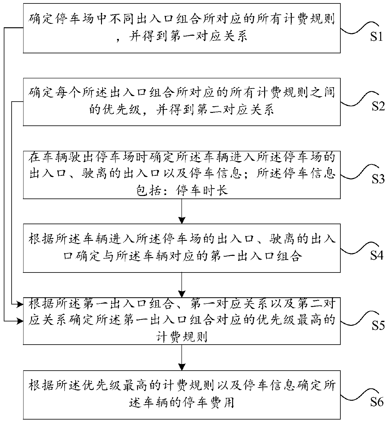 Data processing method and data processing device for parking charging