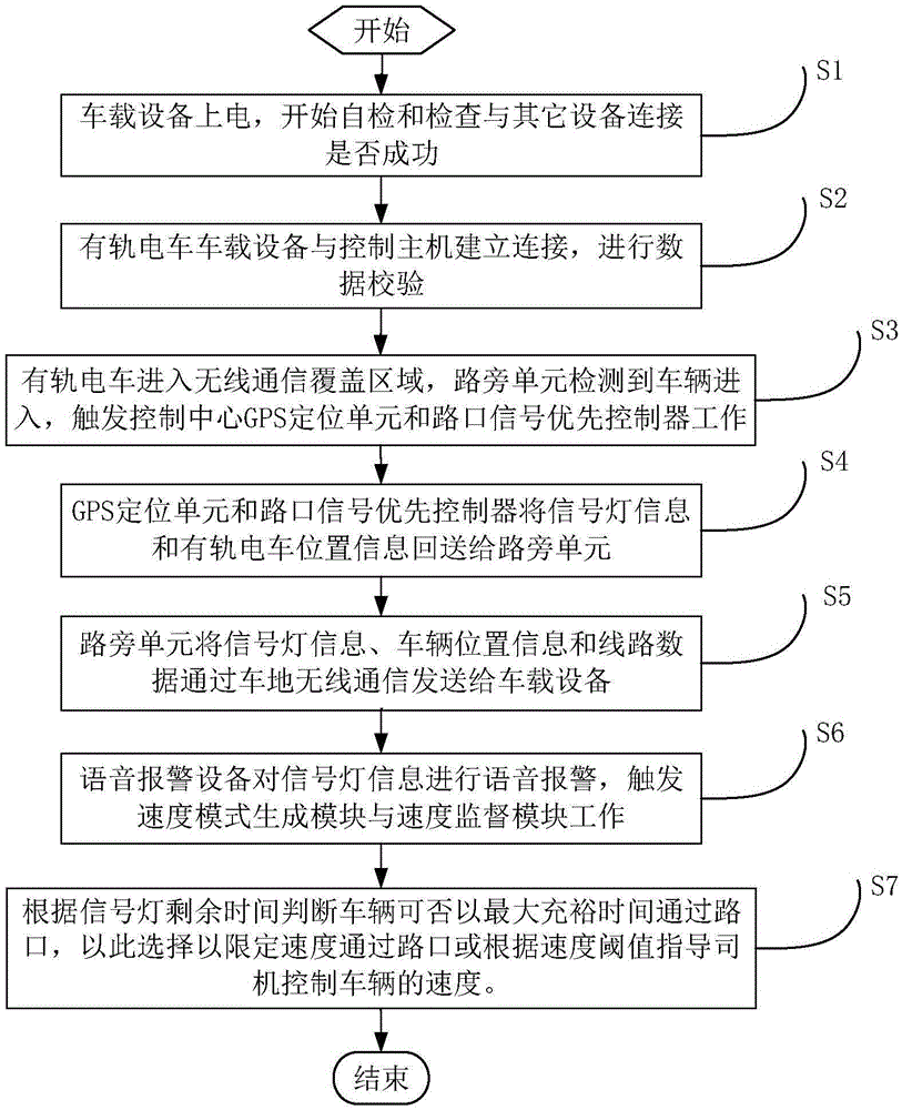 Tramcar intersection red light running alarm system and alarm realization method