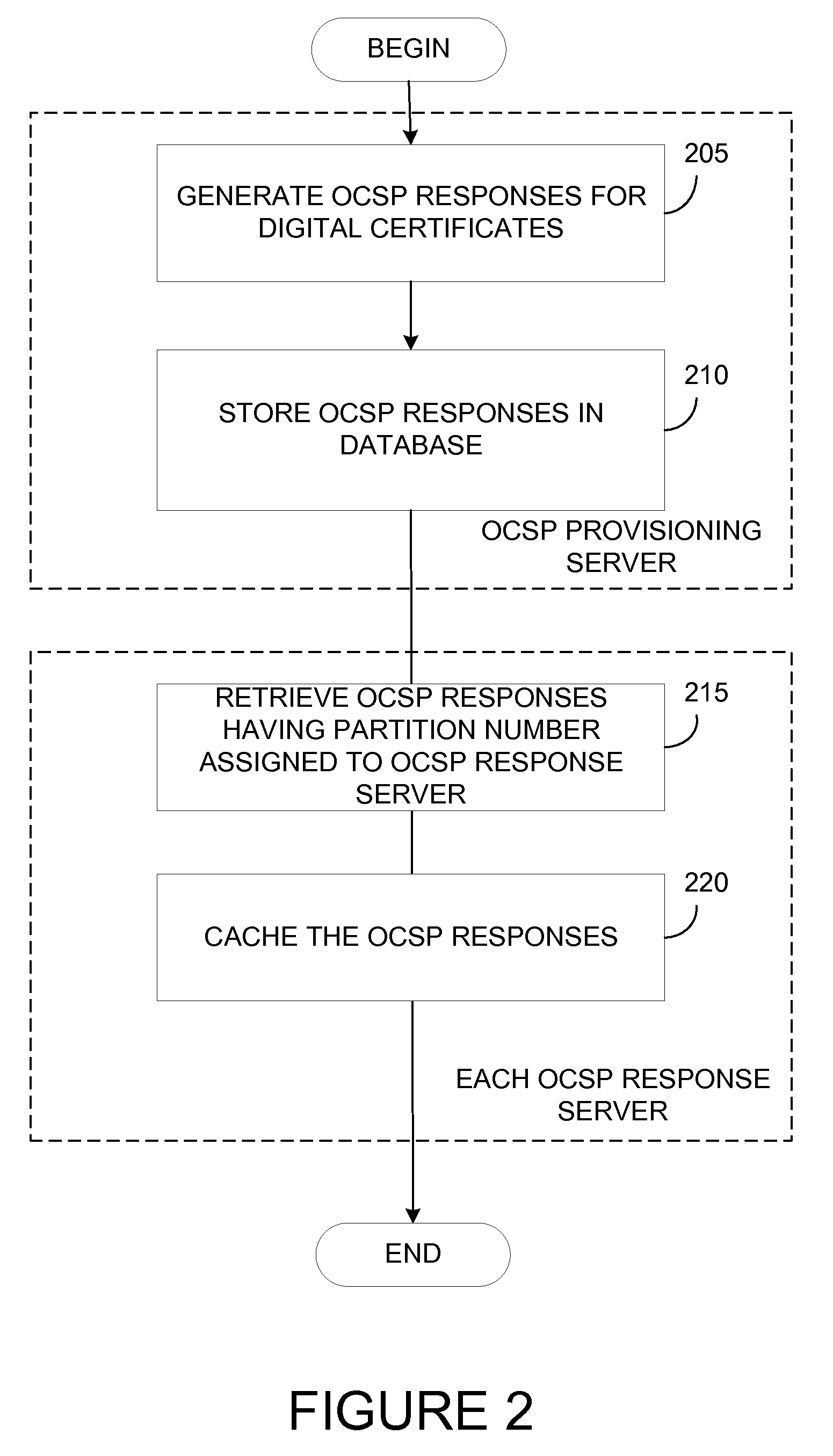 Splitting certificate status responses evenly across multiple distributed certificate status responders