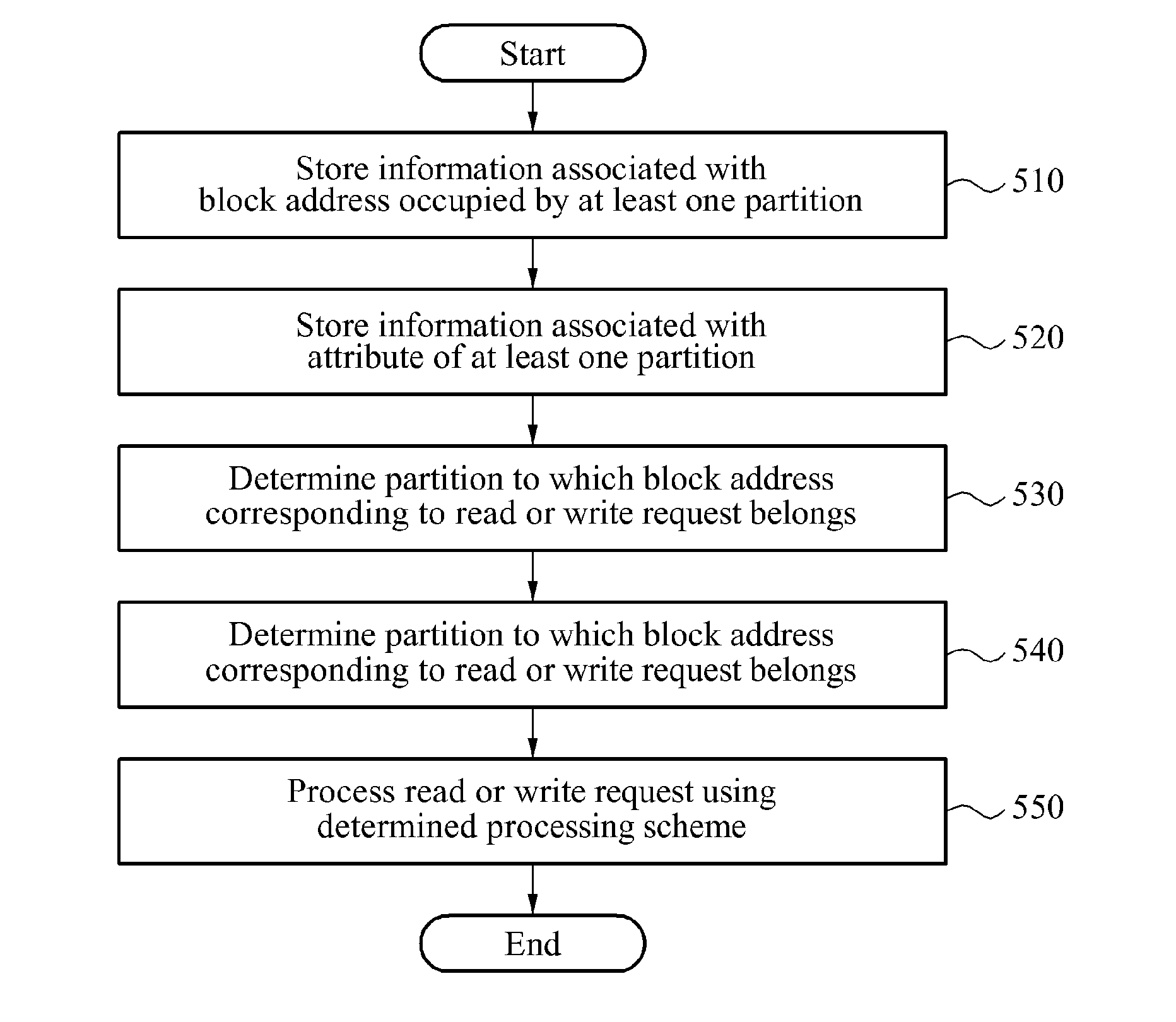 Storage for adaptively determining a processing technique with respect to a host request based on partition data  and operating method for the storage device