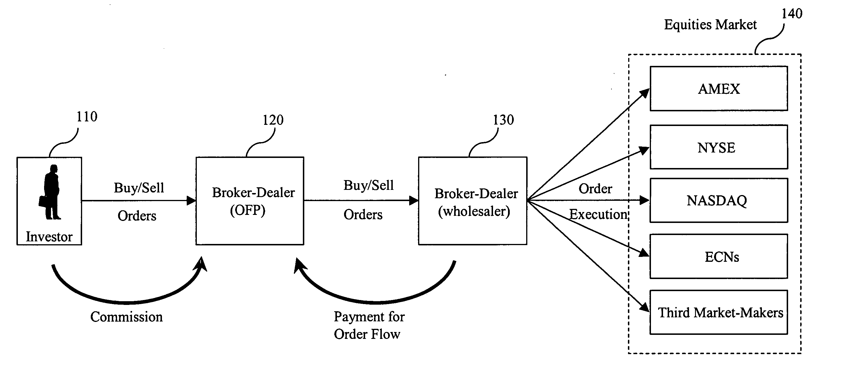 Computer implemented and/or assisted methods and systems for providing guaranteed, specified and/or predetermined execution prices in a guaranteed, specified and/or predetermined timeframe on the purchase or sale of, for example, listed options