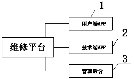 Service description of maintenance platform