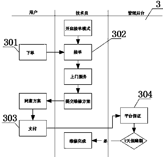 Service description of maintenance platform