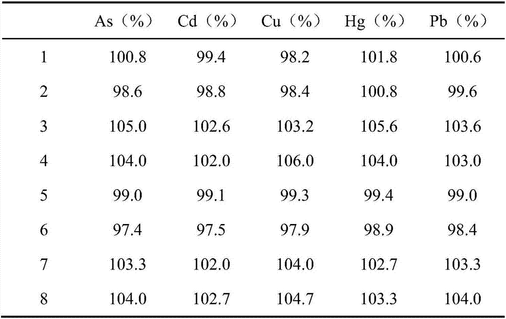 Method for simultaneously measuring five heavy metal elements including arsenic, cadmium, copper, mercury and lead in artificial tiger bone meal