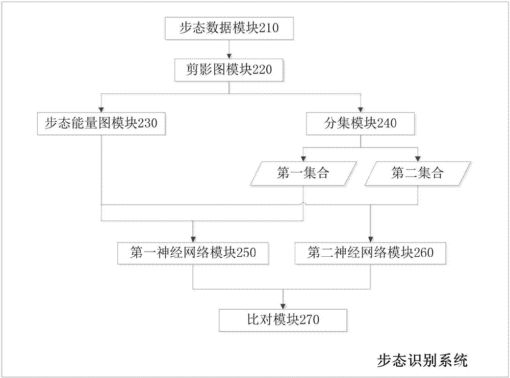 Gait recognition method and system in combination with subspace learning and tesnor neural network