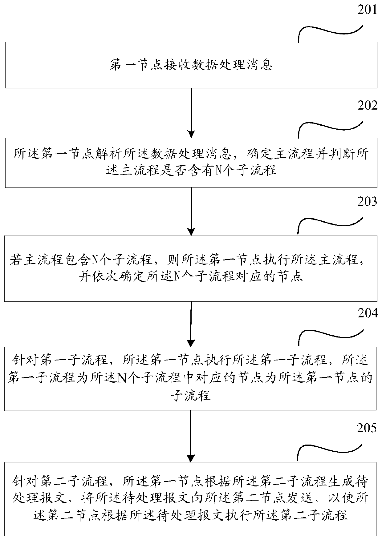 Cross-node data processing method and device