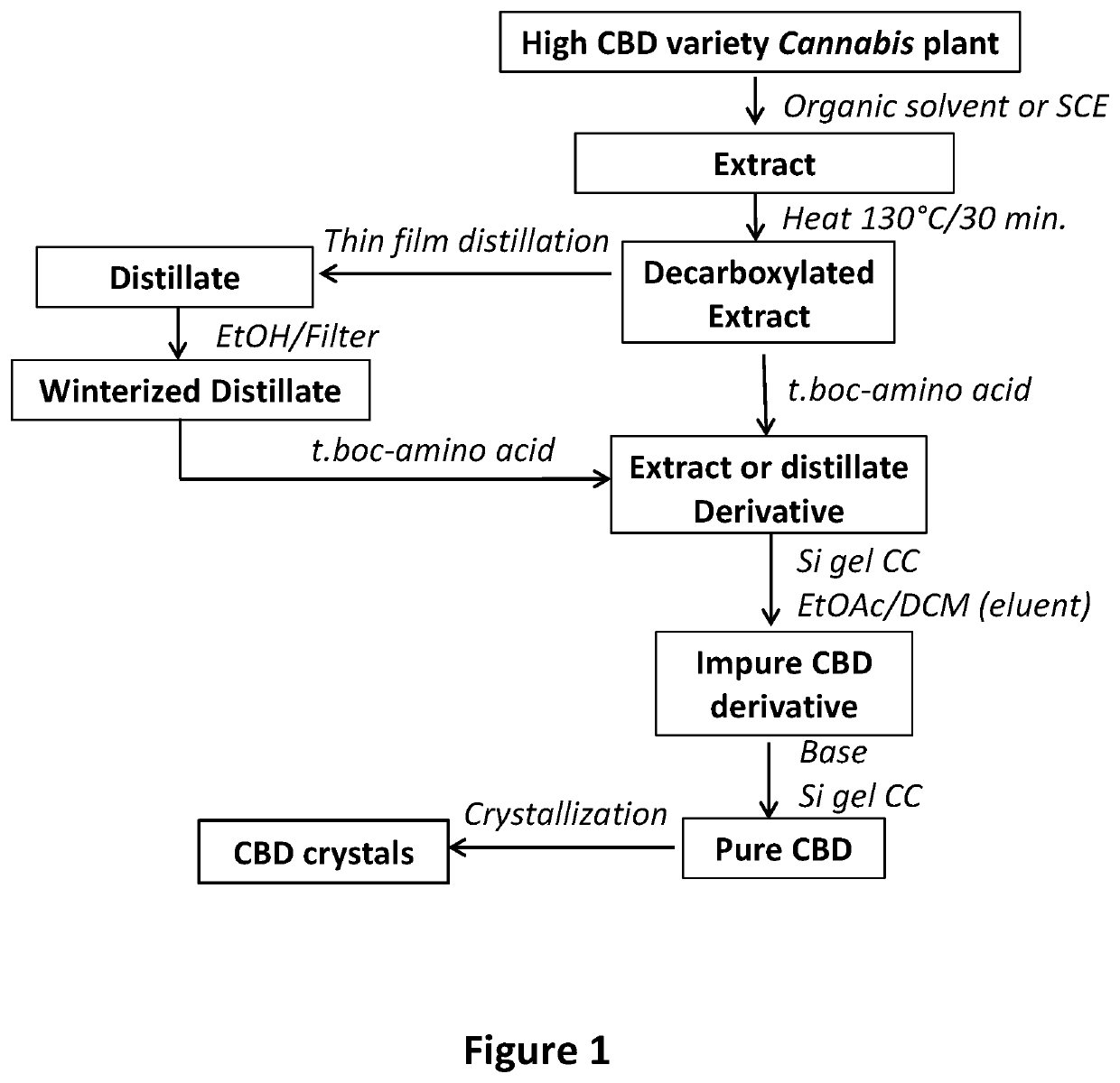 Isolation of pure cannabinoids from Cannabis