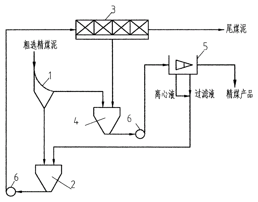 A clean coal dehydration process and equipment combination for realizing the process