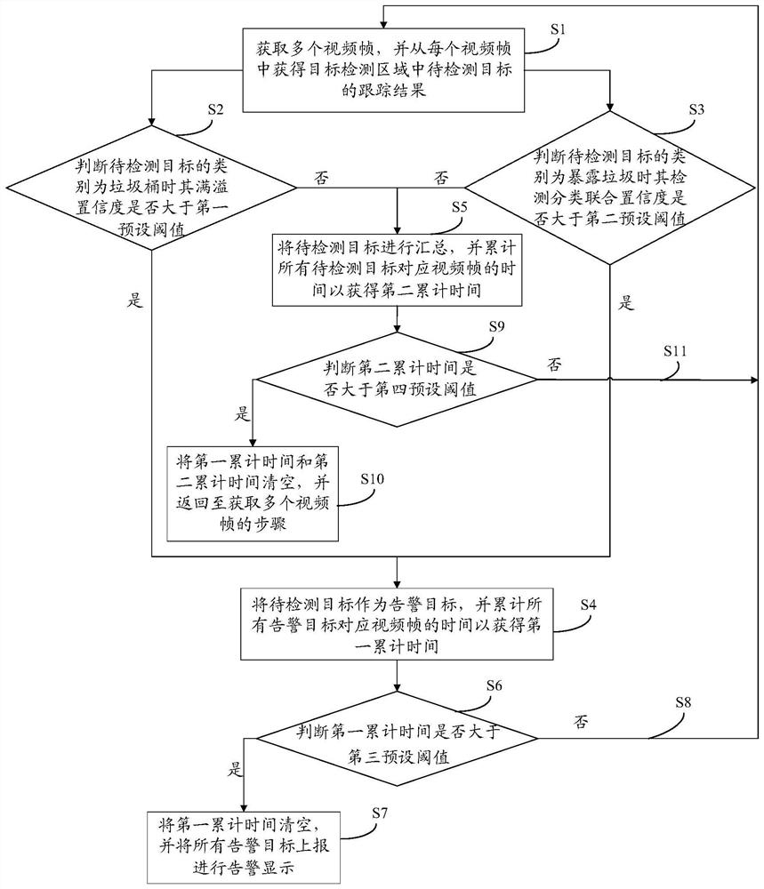 Garbage detection method, garbage detection system and computer readable storage medium