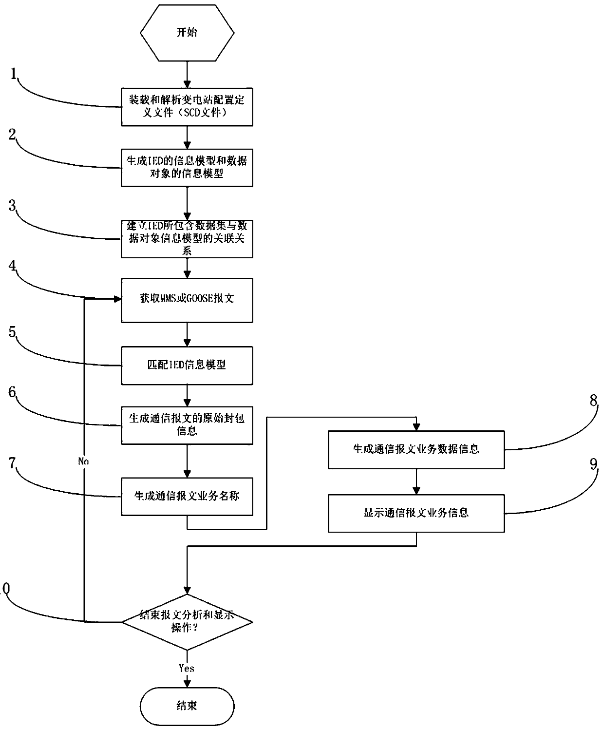 Method for realizing visualization of intelligent substation IEC61850 communication message