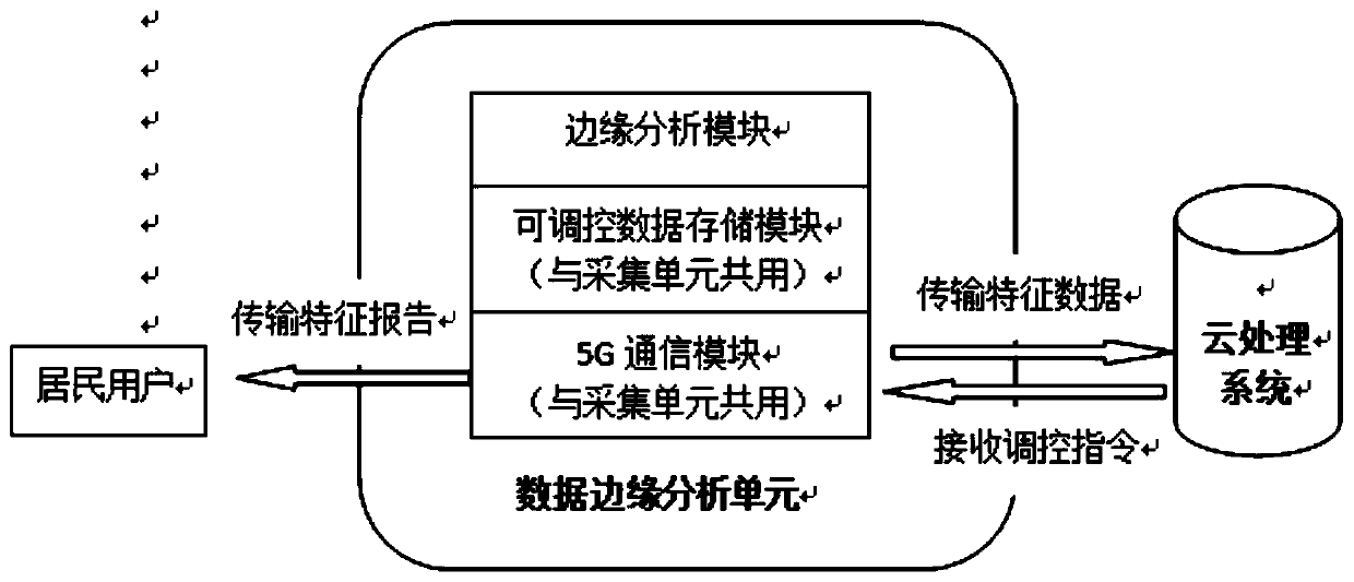Residential user power consumption characteristic statistics method and system based on edge calculation