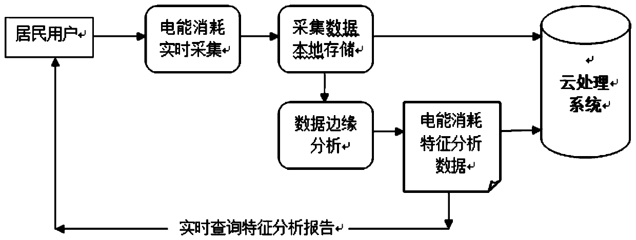 Residential user power consumption characteristic statistics method and system based on edge calculation