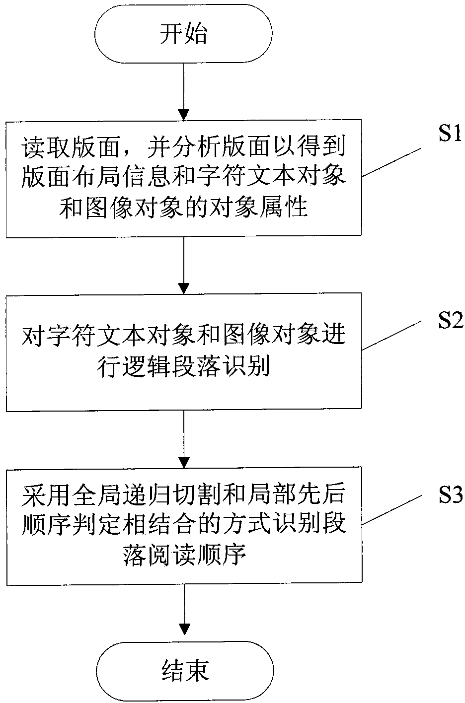 Method and device for identifying reading sequence of layout