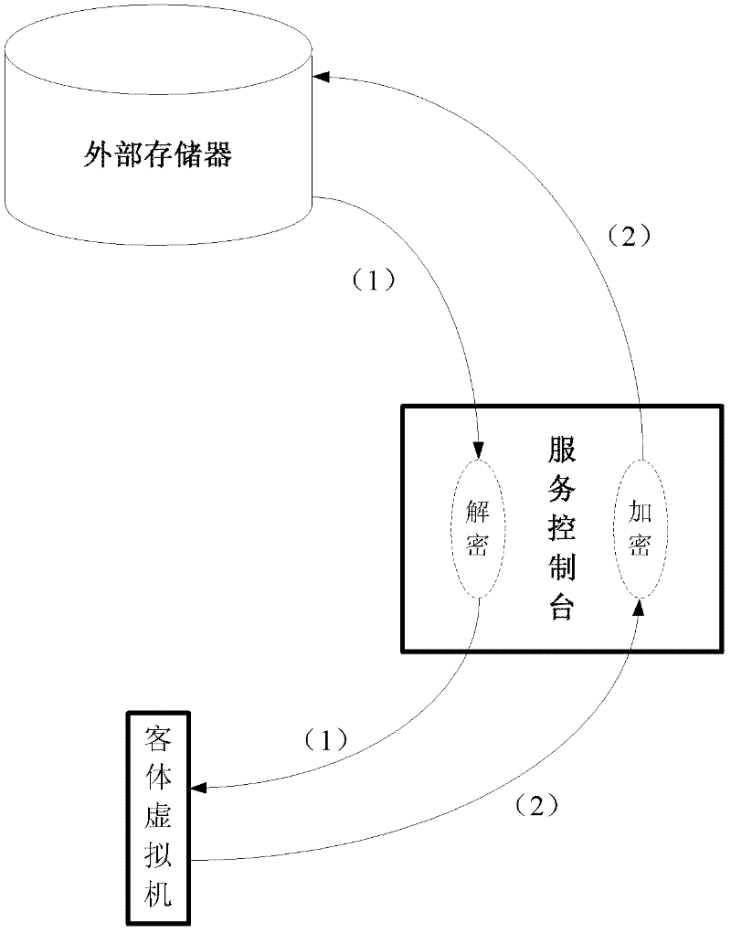 Dynamic cryptography protection for virtual machines and key management method thereof