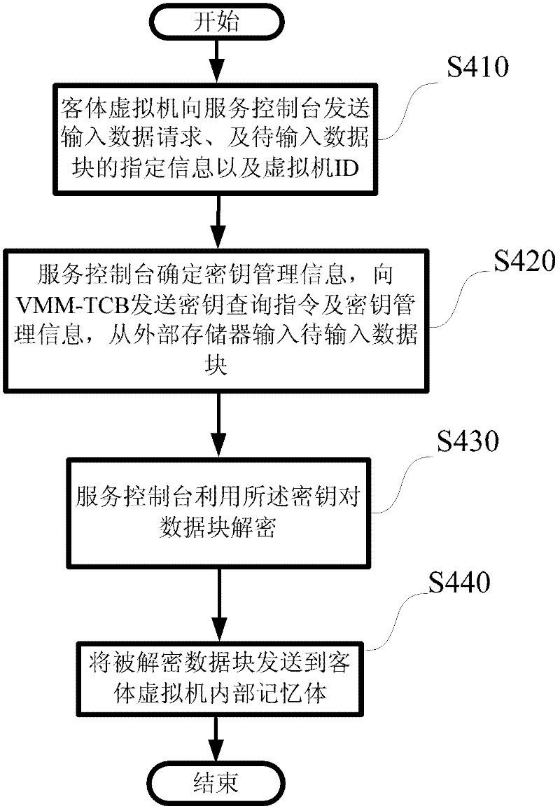 Dynamic cryptography protection for virtual machines and key management method thereof