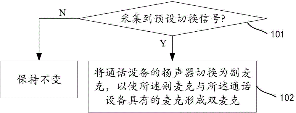 Verbal system, and switching method and device which are applied to verbal system