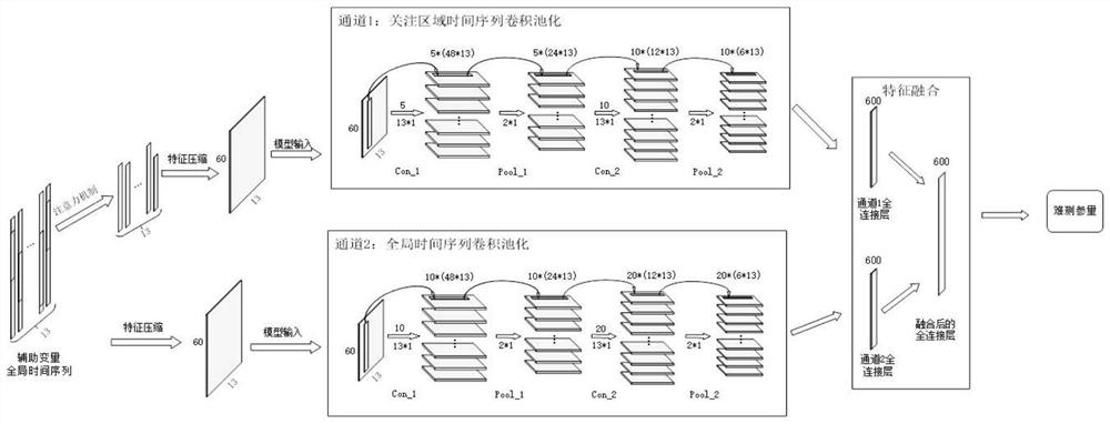 Multi-time-scale Convolutional Neural Network Soft-Sensing Method Based on Attention Mechanism