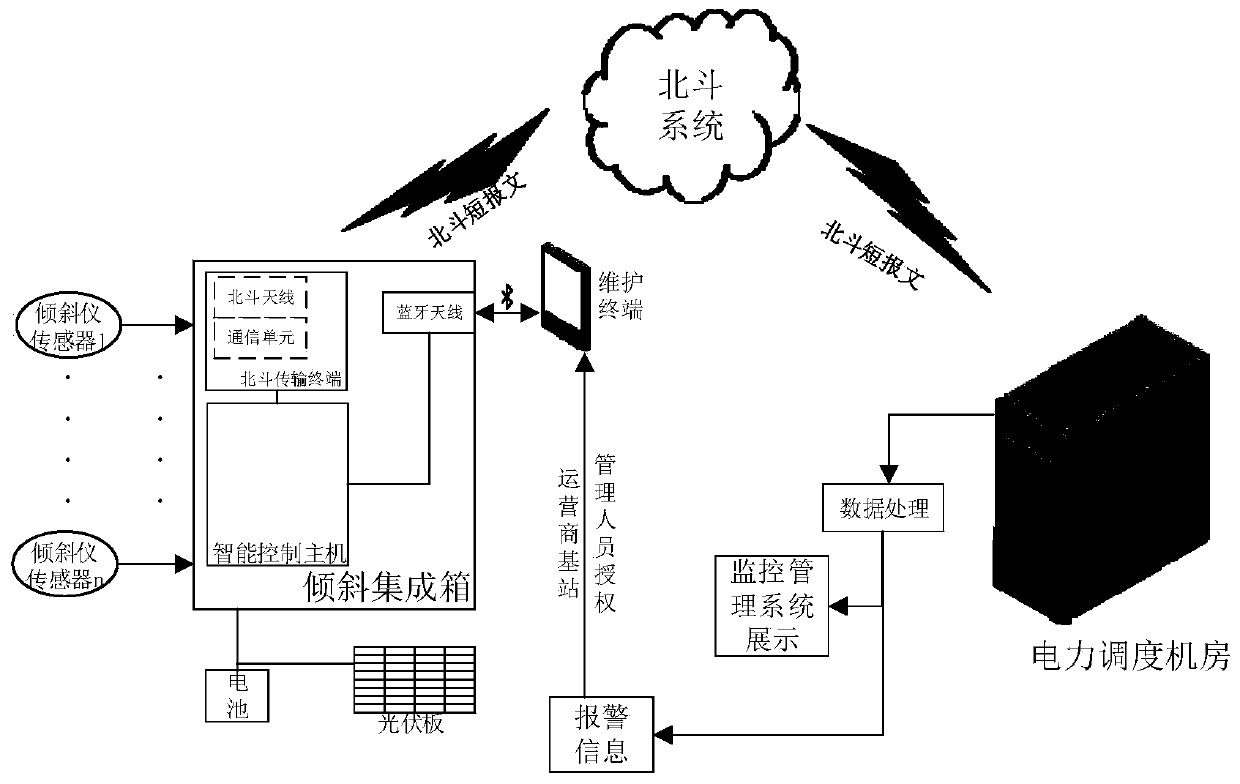 Tower tilt monitoring method based on Beidou short message communication