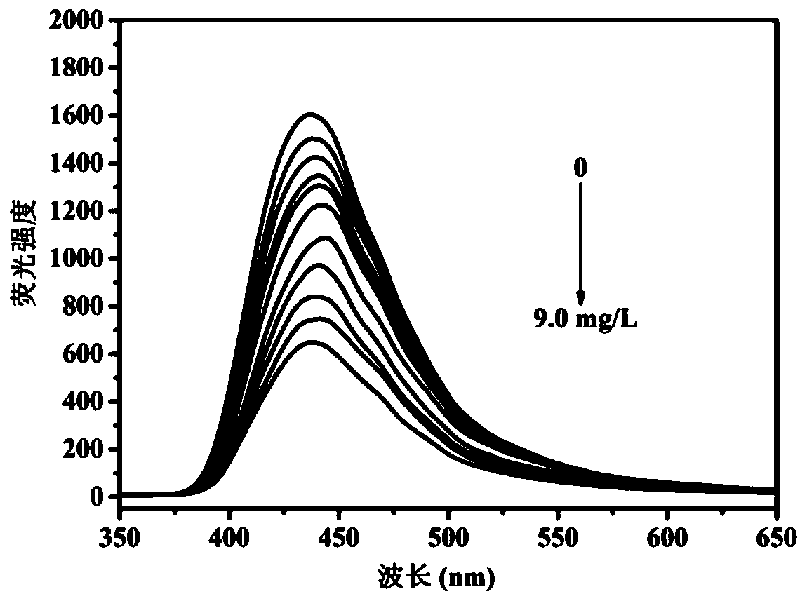 Preparation method and application of molecularly imprinted fluorescent sensor based on N-CQDs