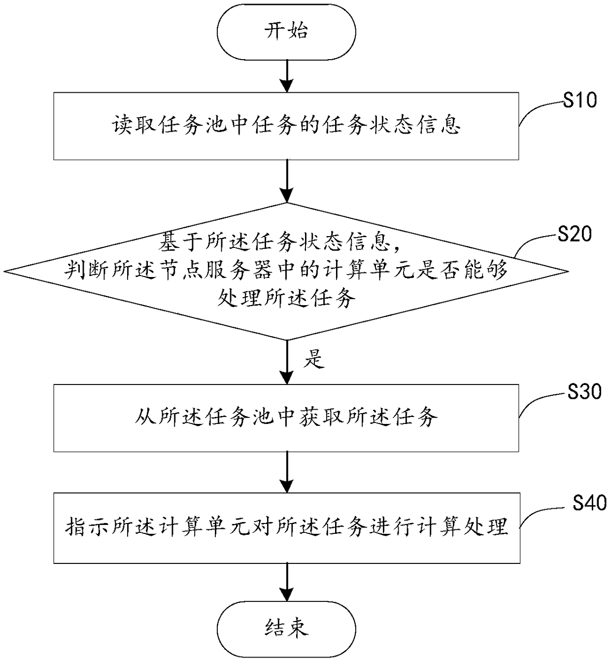 Load balancing method, device and system for computing cluster