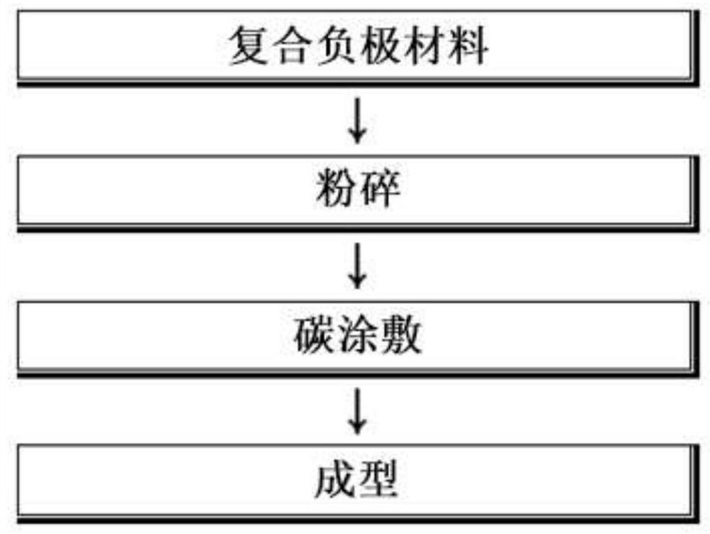 Method of manufacturing composite anode material and composite anode material applied to lithium secondary battery