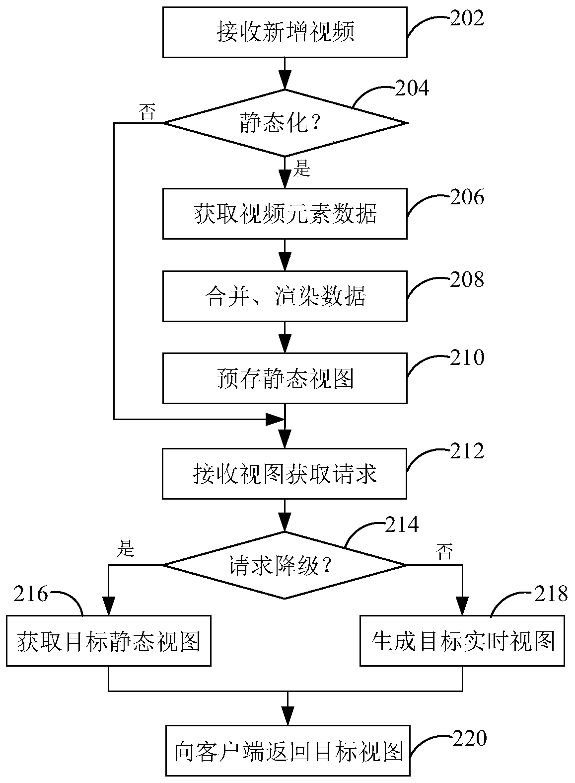 Video service providing method and device, electronic equipment and storage medium