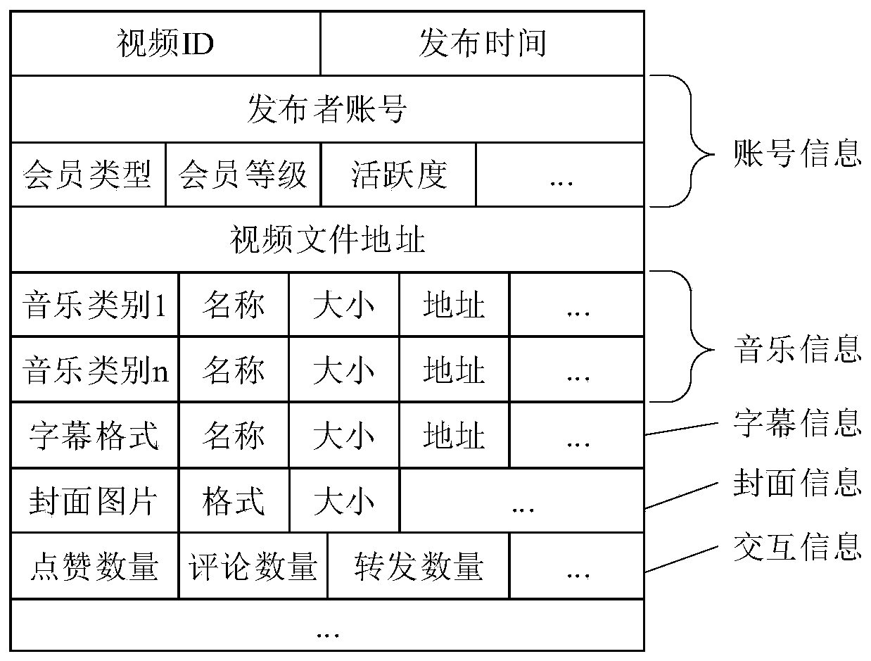 Video service providing method and device, electronic equipment and storage medium