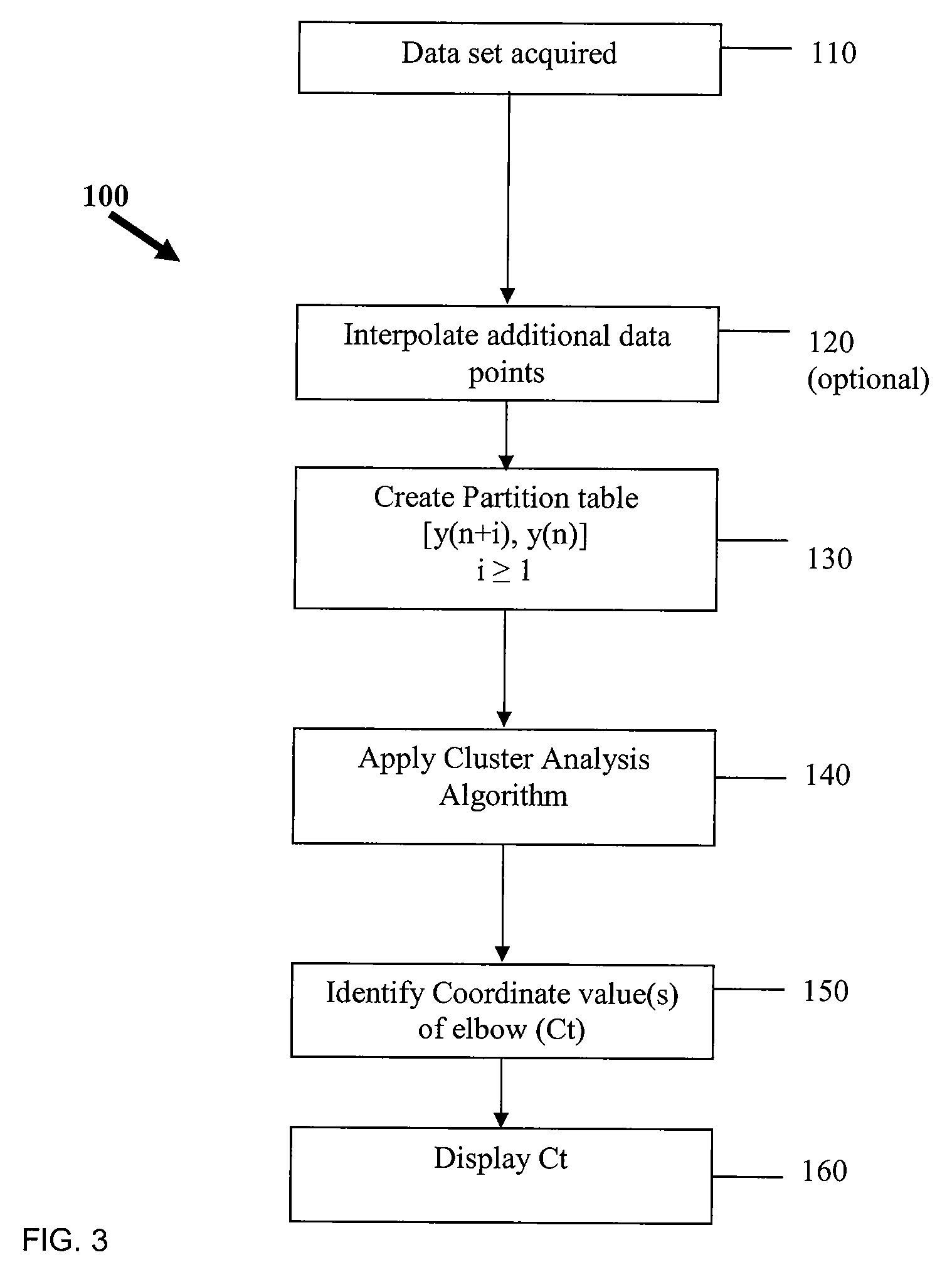 Ct determination by cluster analysis with variable cluster endpoint