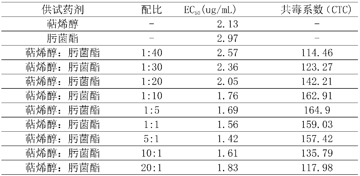 Bactericidal composition containing terpene alcohol and trifloxystrobin and application of bactericidal composition
