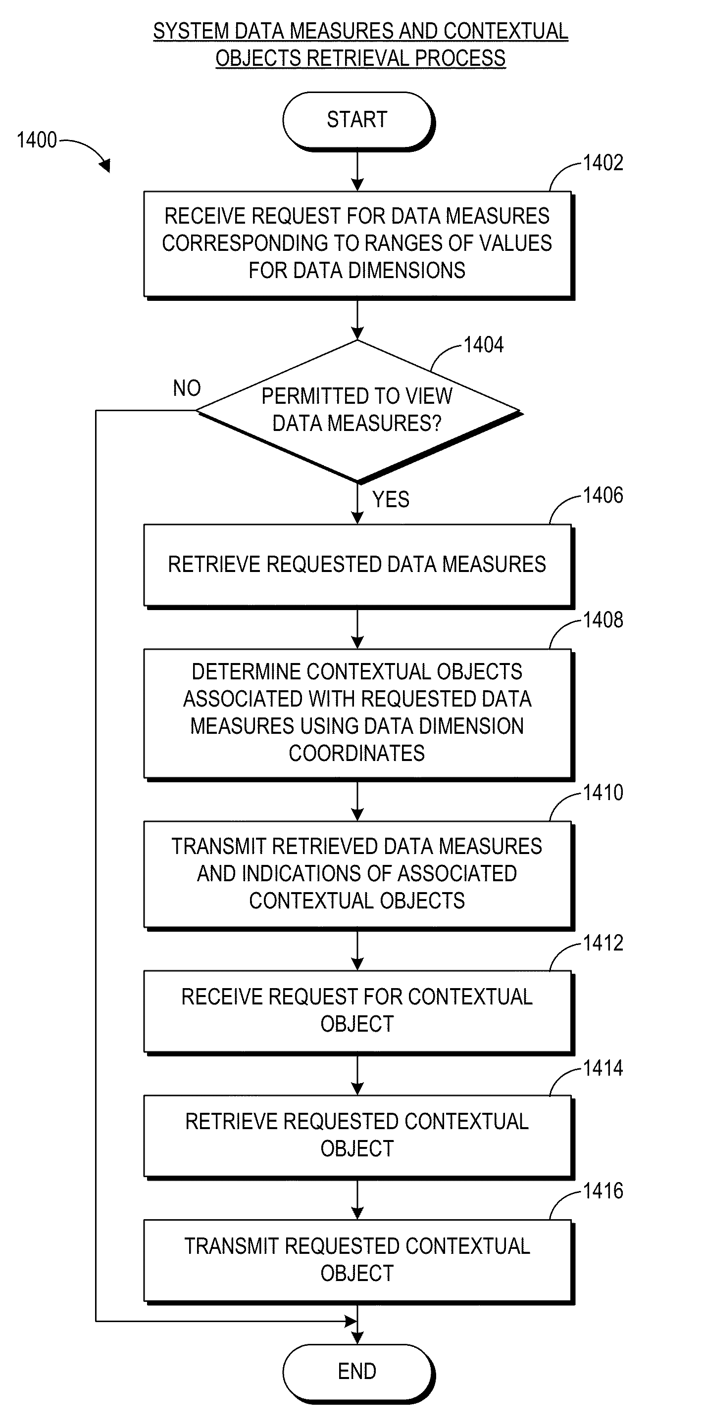 Systems, devices, and methods for generation of contextual objects mapped by dimensional data to data measures