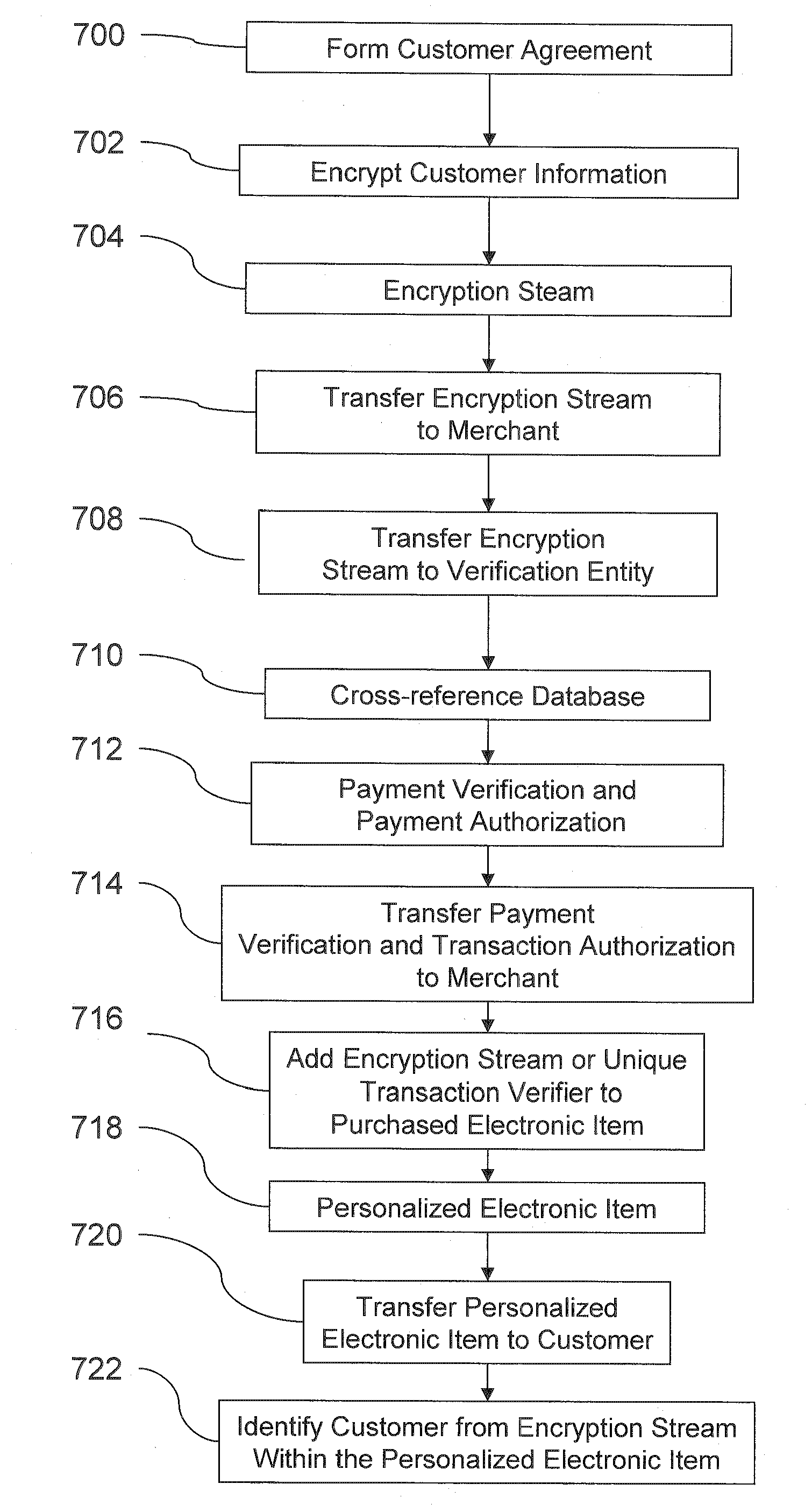 Transactional security over a network