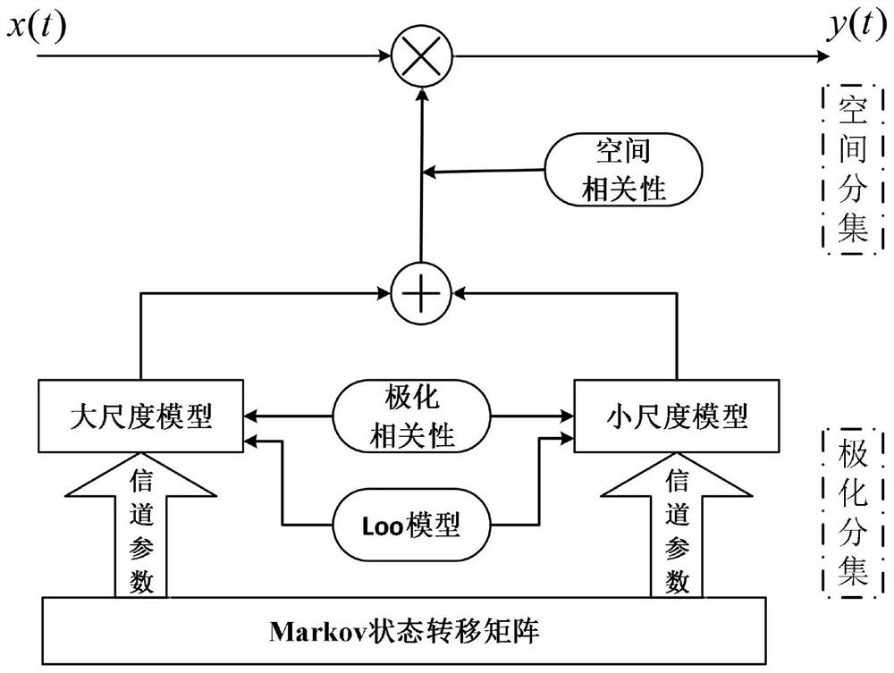 A near-space high-altitude platform space-polarization diversity mimo channel modeling method